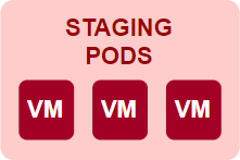 Staging Pods