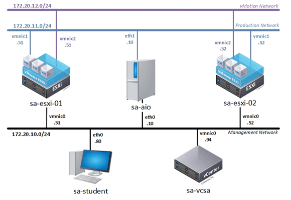 VMware DVC-CTS Pod